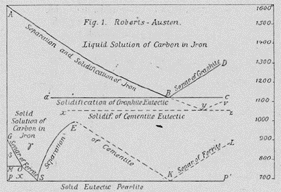 first iron carbon diagram