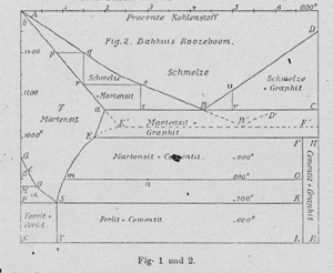 iron-carbon diagram Roozeboom