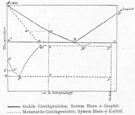 iron-carbon diagram Heyn