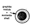 Fig.1a Austenite shell theory.