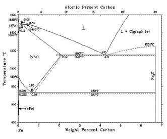 Fe C