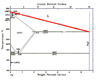 Iron carbon diagram
