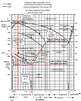 FE-C diagram