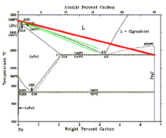 iron carbon diagram