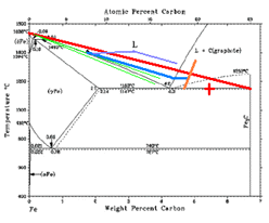 iron carbon diagram