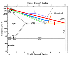 iron carbon diagram