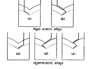 Fig.10 Influence of undercooling on solidification structures.