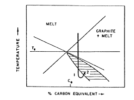 Fig.11 Influence of undercooling on solidification structures.