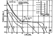Fig.17 Cooling curves taken on heavy wallthicknesses
