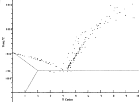 Fig.1 Carbon solubility in liquid iron.