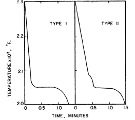 Fig.20 cooling curve, dendritic structure 