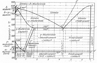 Fig.21 German version of the iron carbon diagram