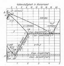 Fig22 Anglo-American version of the iron carbon diagram