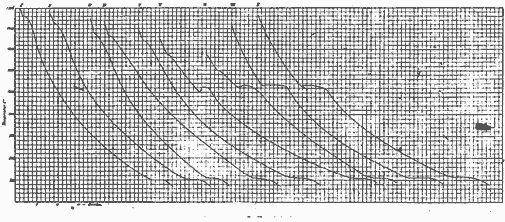 Fig.6 Cooling curves of iron carbon alloys from hypo to hypereutectic composition (1909)