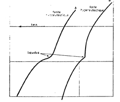 Fig.7 Difference in shape of liquidus arrest in cooling curves taken from hypereutectic melts.