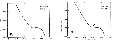 Fig.8 The occurrence of a liquidus arrest depends on melt conditions 